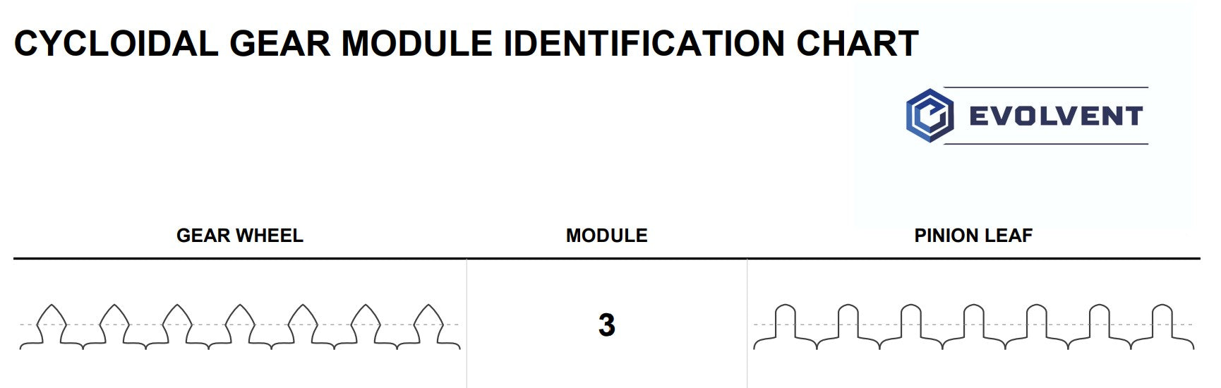 Watch Gear Identification Chart (0.1-3.0 MOD)